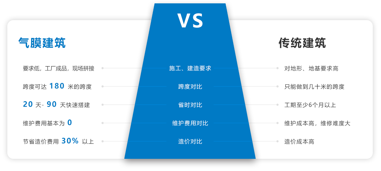 氣膜建筑和傳統(tǒng)建筑的對比